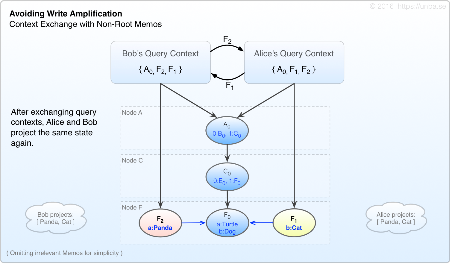 After exchanging query contexts, Alice and Bob project the same state again.