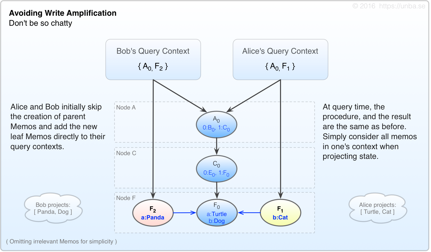 Alice and Bob initially skip the creation of parent Memos and add the new leaf Memos directly to their query contexts. At query time, the procedure and the result are the same as before: Simply consider all Memos in one's context when projecting state.