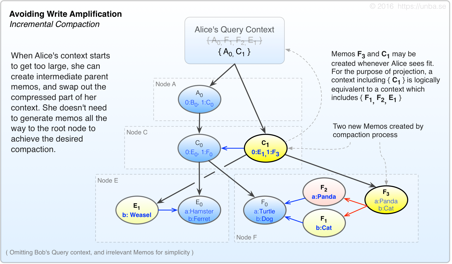 Skip the creation of intermediate DAG links, and add the loose leaf memos to the query context directly