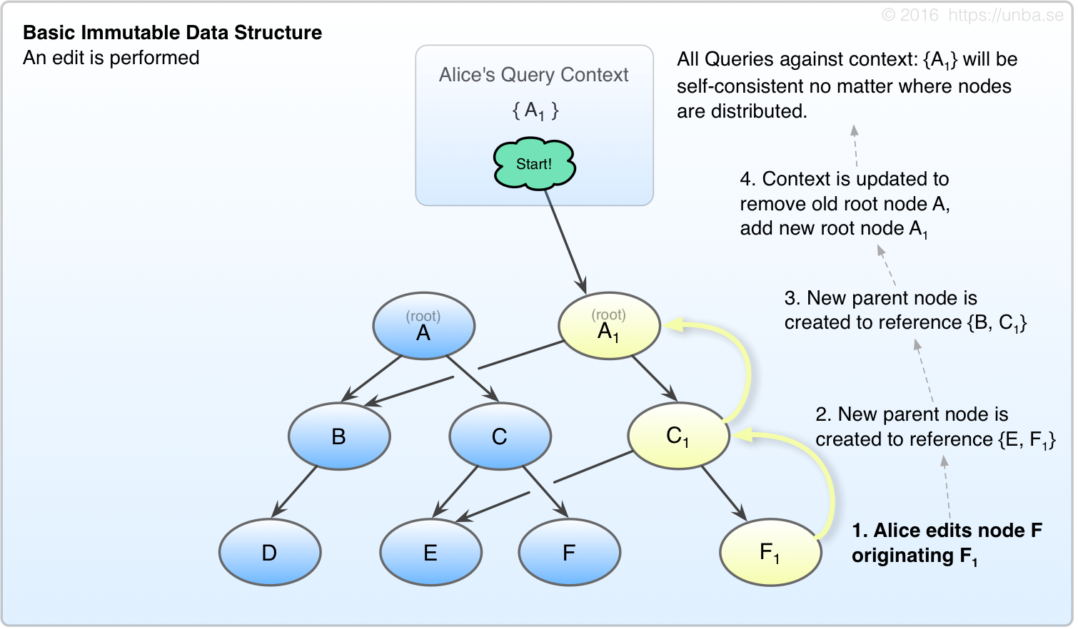 Illustration of a basic immutable edit