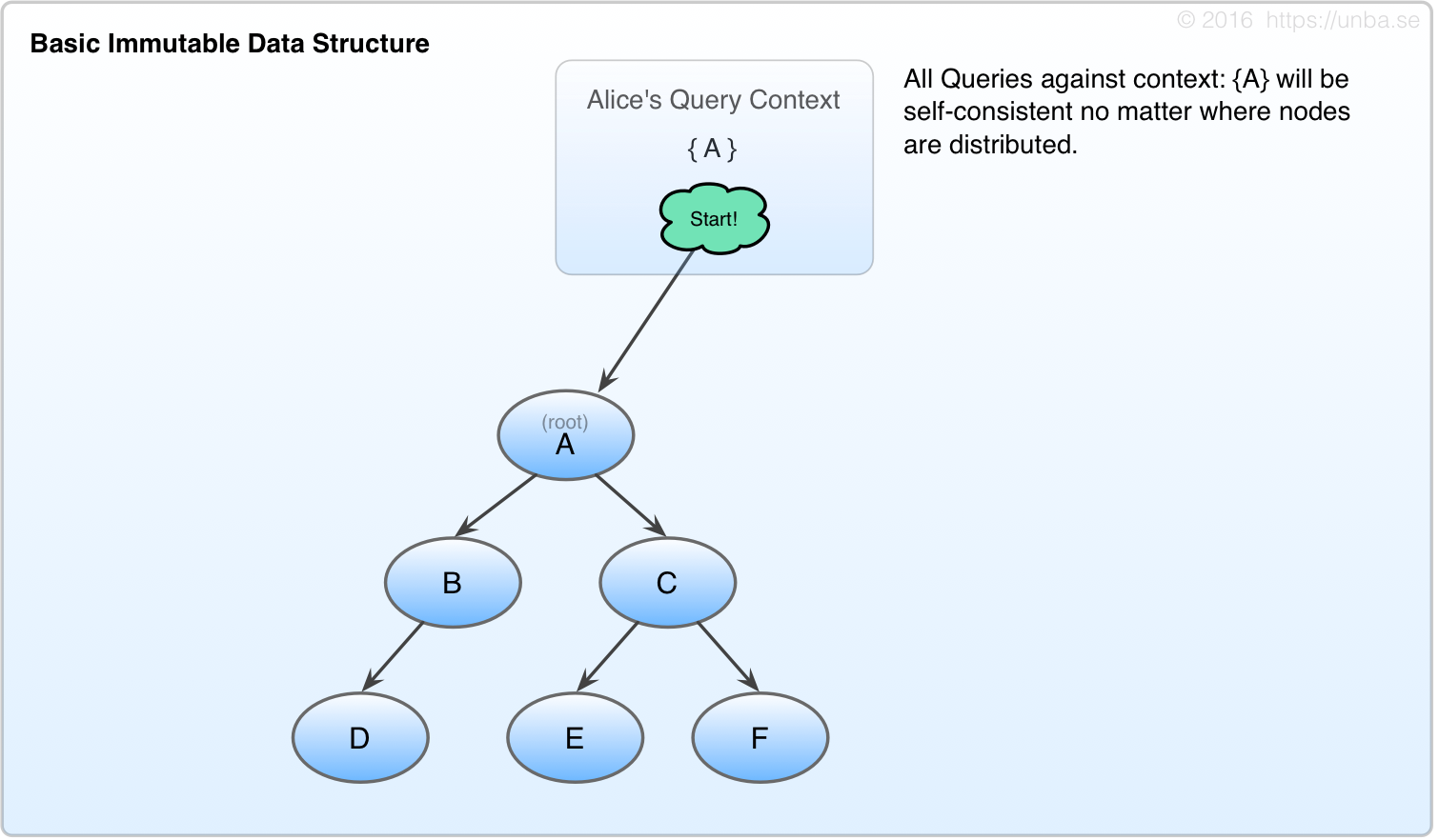 Illustration of a basic immutable data structure
