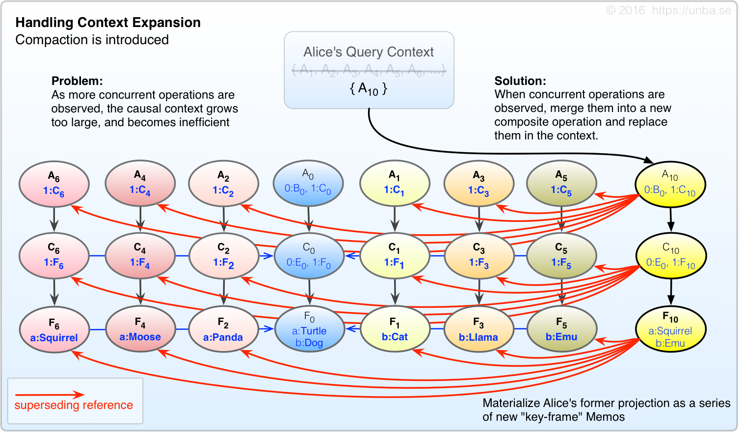 When one's query context expands past a certain threshold, issue new memos to compress this context, and update the context to include them