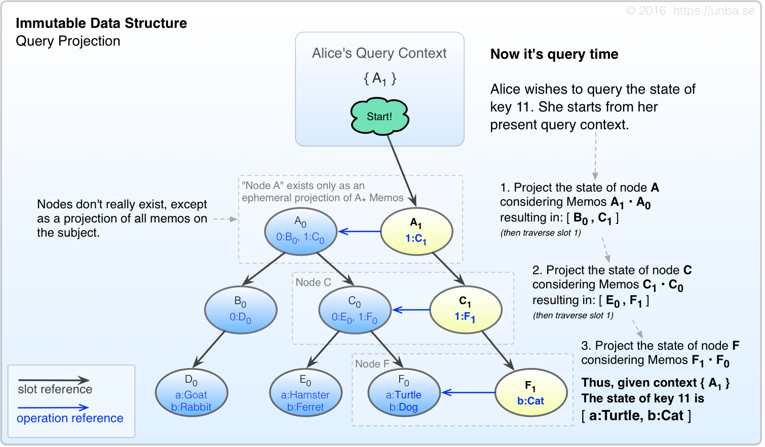 Example projection of immutable edits into ephemeral state