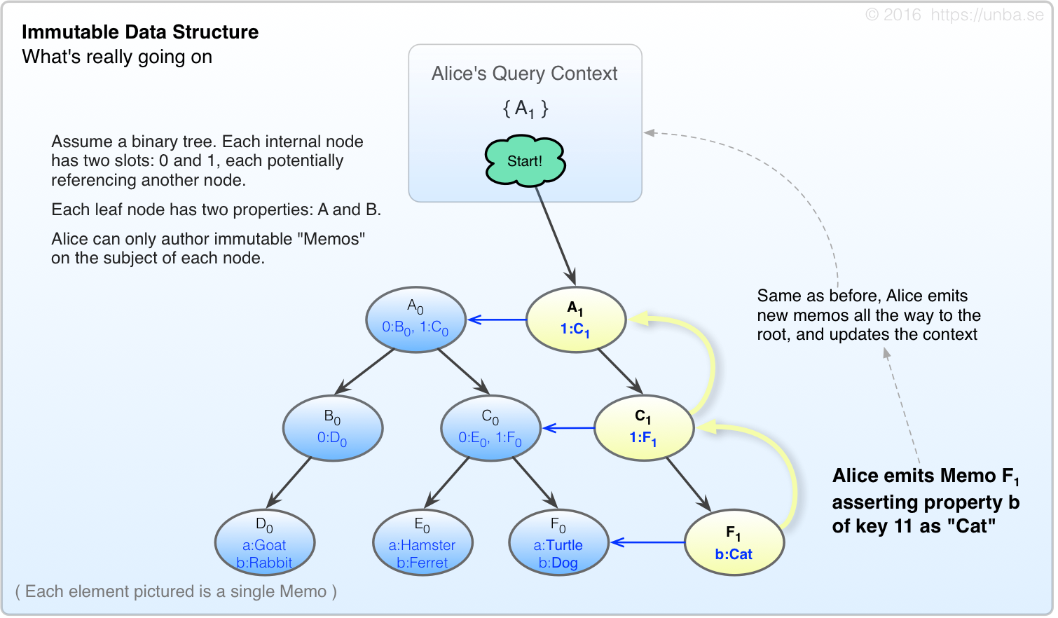 Directed acyclic graph of immutable memos